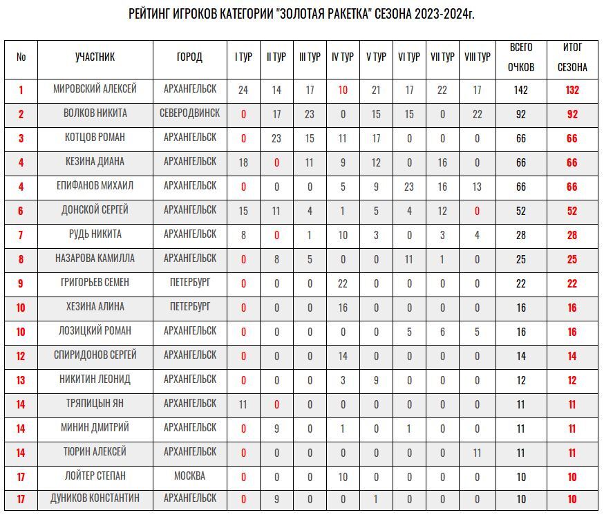 Итоговая таблица