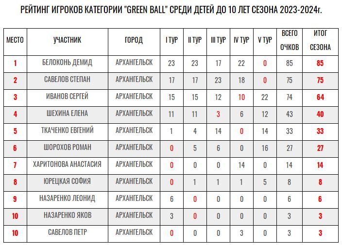 Итоговая таблица