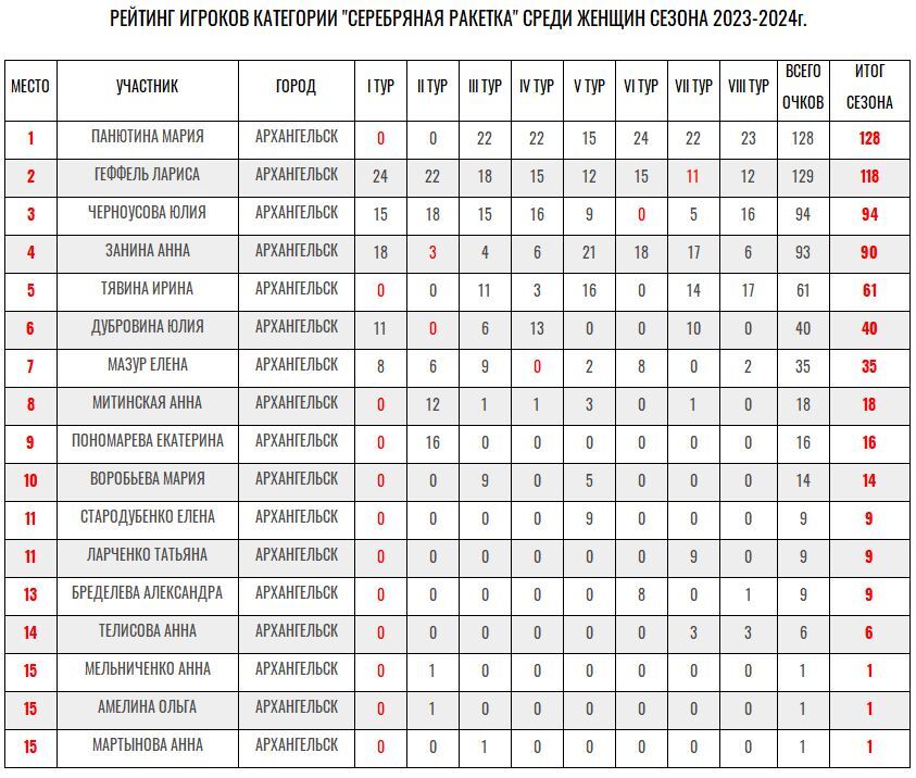 Итоговая таблица