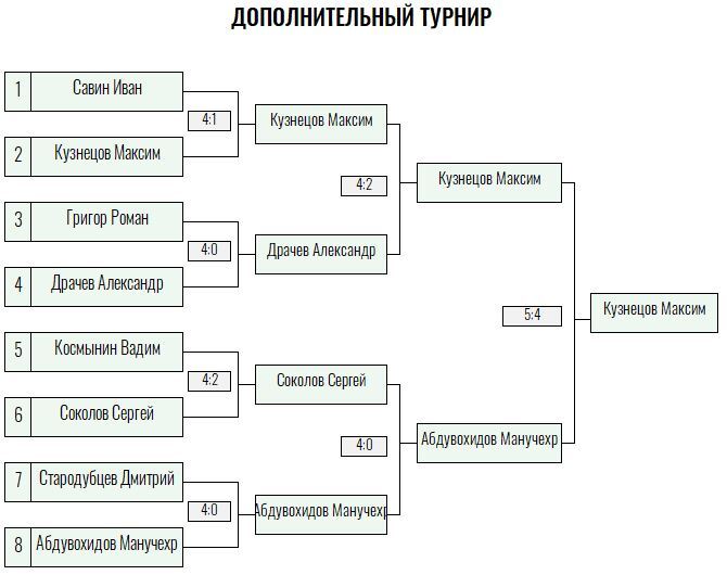 Серебряная ракетка · мужчины, II тур — Лист 4
