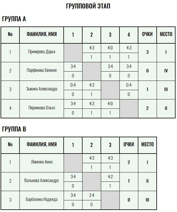 Бронзовая ракетка · женщины, I тур — Лист 1