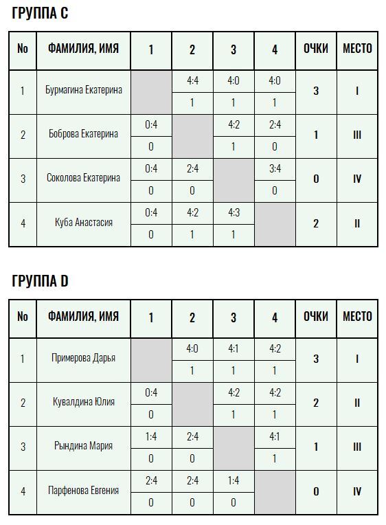 Бронзовая ракетка · женщины, V тур — Лист 2
