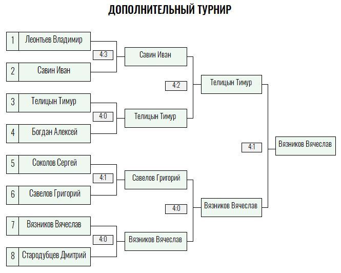 Серебряная ракетка · мужчины, VII тур — Лист 4