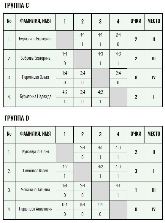 Бронзовая ракетка · женщины, II тур — Лист 2