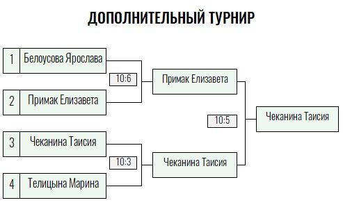 Красный мяч · дети до 9 лет, I тур — Лист 3