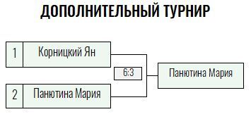 Золотая ракетка · юниоры, IV тур — Лист 3