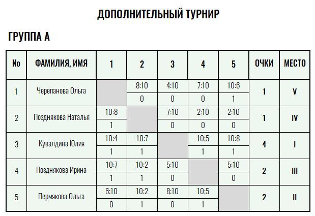 Серебряная ракетка · женщины, Архивный турнир без номера — Лист 3
