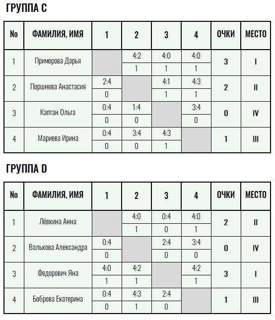 Бронзовая ракетка · женщины, III тур — Лист 2
