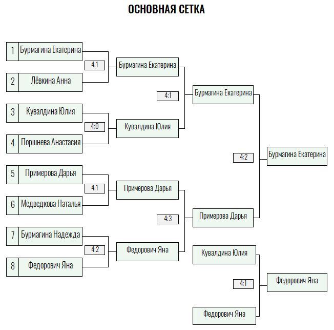 Бронзовая ракетка · женщины, III тур — Лист 3