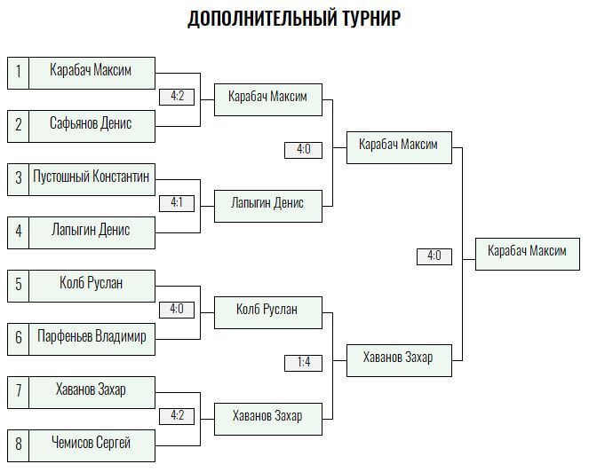 Бронзовая ракетка · мужчины, IV тур — Лист 5