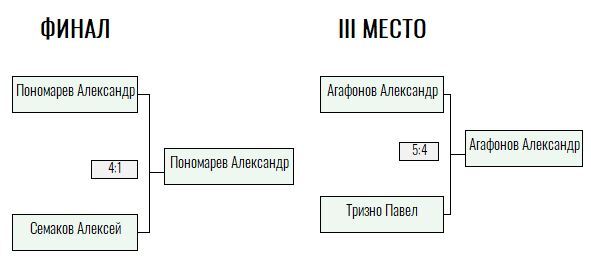 Бронзовая ракетка · мужчины, III тур — Лист 6