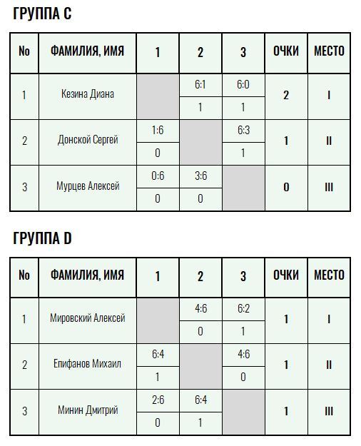Золотая ракетка · мужчины, IV тур — Лист 2