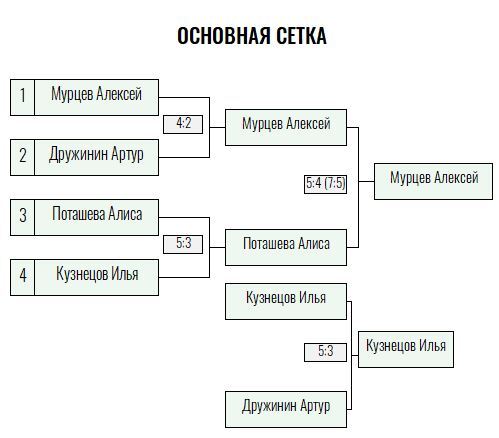 Жёлтый мяч · дети до 15 лет, II тур — Лист 2