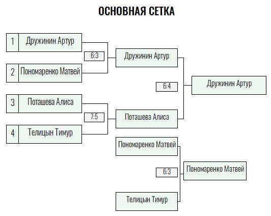 Золотая ракетка · юниоры, III тур — Лист 2