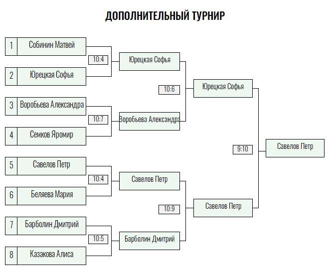 Зелёный мяч · дети до 12 лет, IV тур — Лист 5