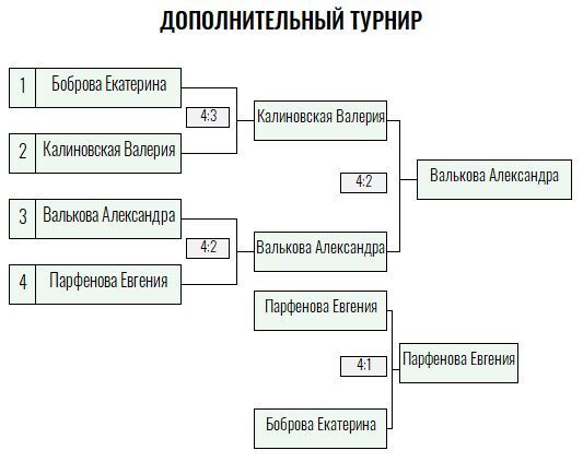 Бронзовая ракетка · женщины, VI тур — Лист 3