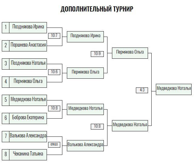 Бронзовая ракетка · женщины, II тур — Лист 4