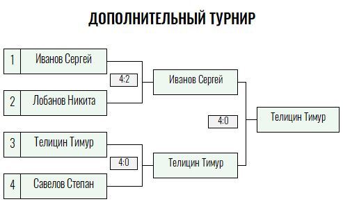 Жёлтый мяч · дети до 15 лет, II тур — Лист 3