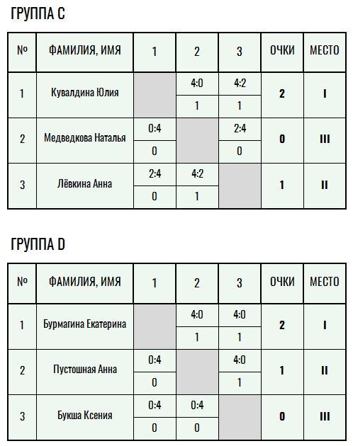Серебряная ракетка · женщины, II тур — Лист 2