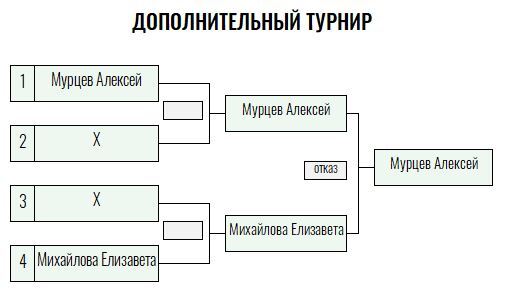 Золотая ракетка · юниоры, III тур — Лист 3