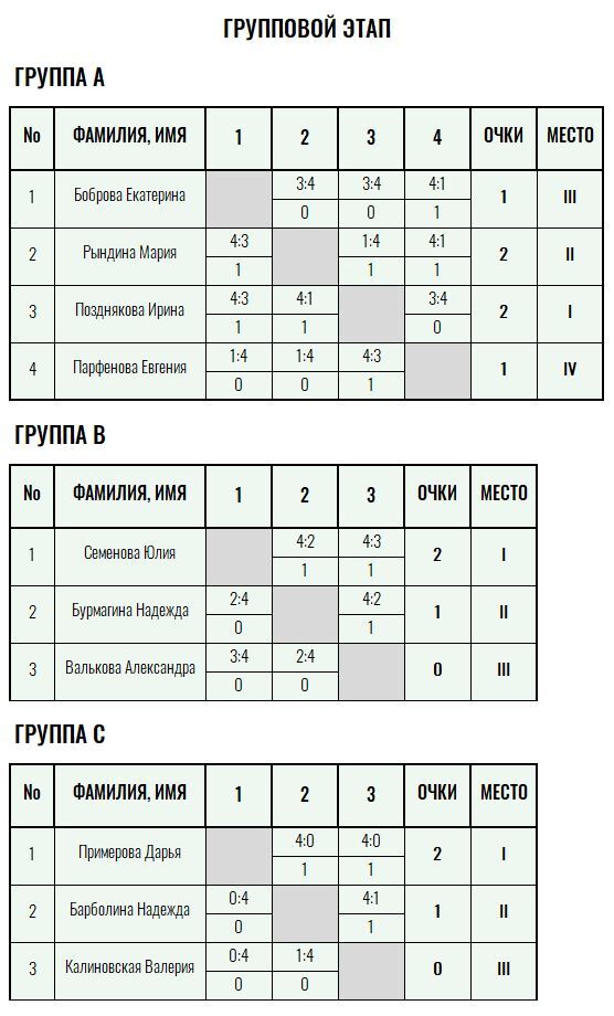 Бронзовая ракетка · женщины, VI тур — Лист 1