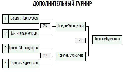 Парный турнир, Парные соревнования · архив — Лист 4
