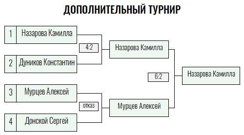 Золотая ракетка · мужчины, I тур — Лист 3