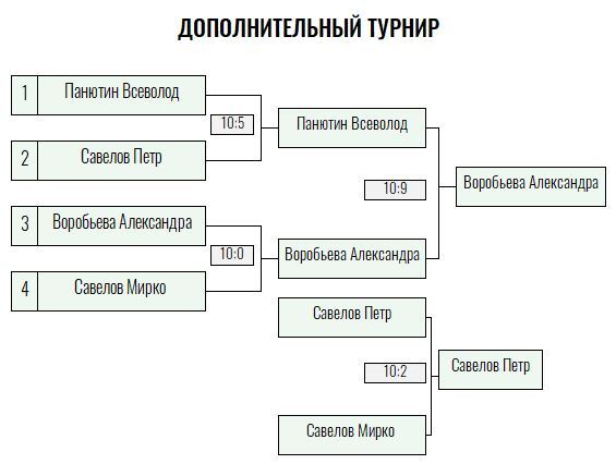 Оранжевый мяч · дети до 10 лет, II тур — Лист 3
