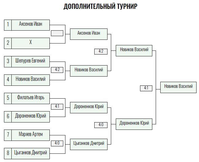 Green Level · мужчины, VII тур — Лист 4