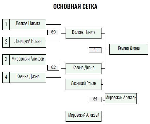 Золотая ракетка · мужчины, I тур — Лист 2