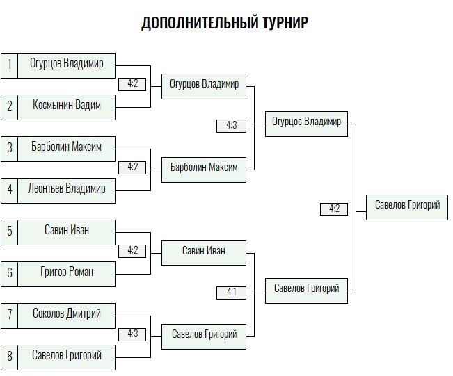 Серебряная ракетка · мужчины, V тур — Лист 4