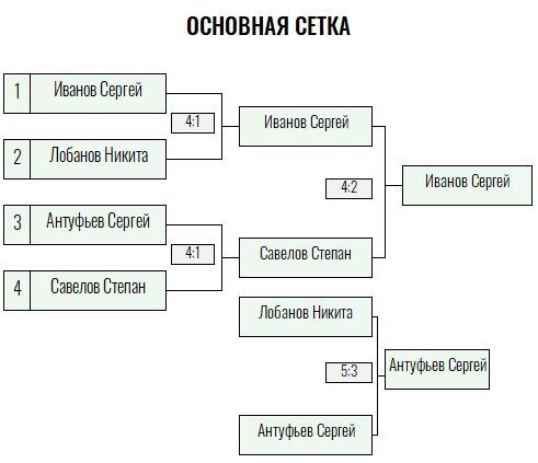 Жёлтый мяч · дети до 13 лет, I тур — Лист 2