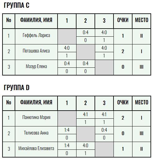 Золотая ракетка · женщины, I тур — Лист 2
