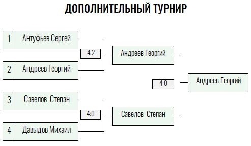 Жёлтый мяч · дети до 15 лет, I тур — Лист 3