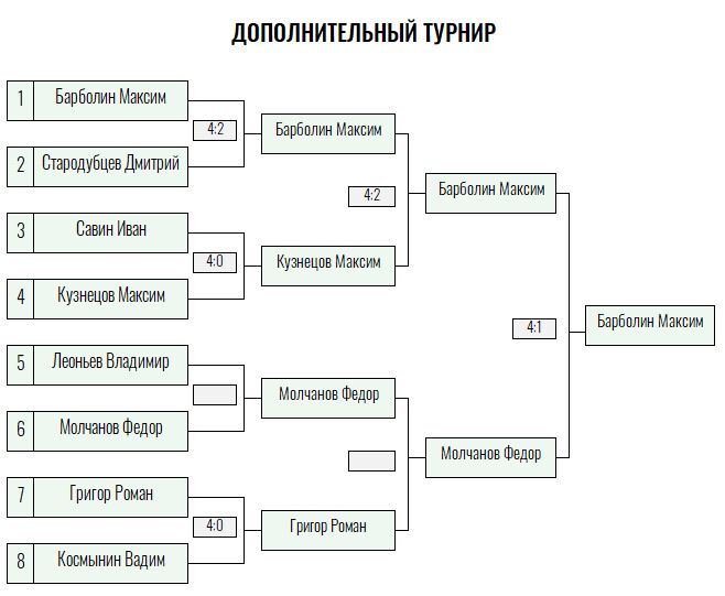 Серебряная ракетка · мужчины, VI тур — Лист 4