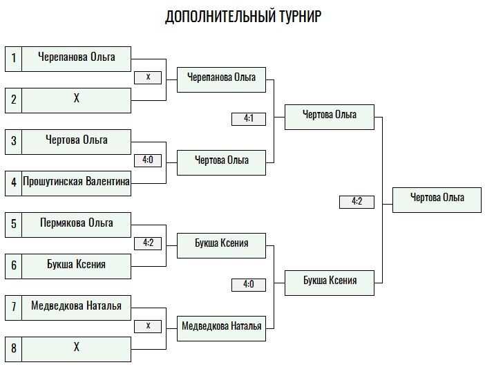 Серебряная ракетка · женщины, II тур — Лист 5