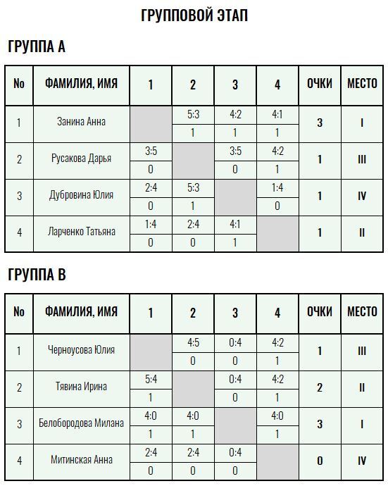 Золотая ракетка · женщины, I тур — Лист 1