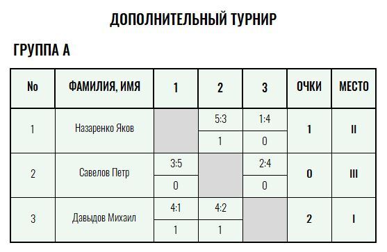 Жёлтый мяч · дети до 13 лет, II тур — Лист 3