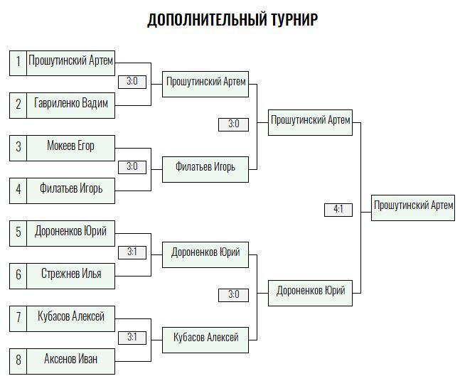 Green Level · мужчины, VI тур — Лист 4
