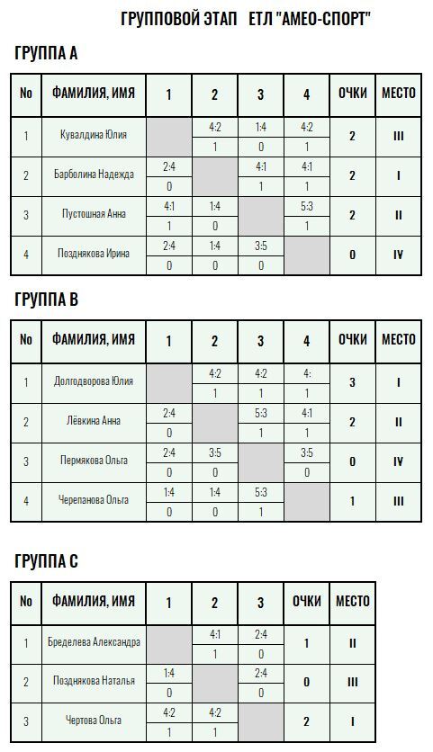 Серебряная ракетка · женщины, Архивный турнир без номера — Лист 1