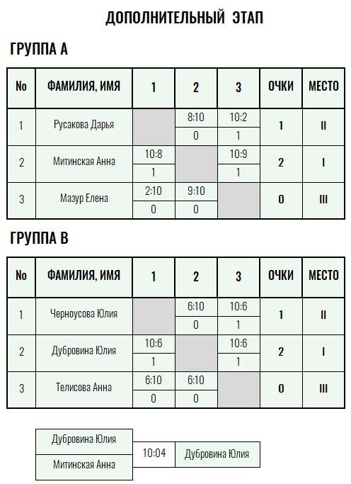 Золотая ракетка · женщины, I тур — Лист 4