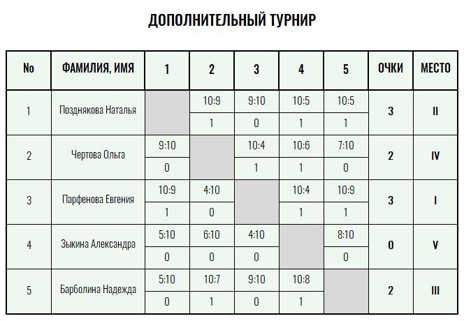 Бронзовая ракетка · женщины, I тур — Лист 4