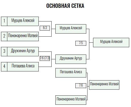 Золотая ракетка · юниоры, IV тур — Лист 2