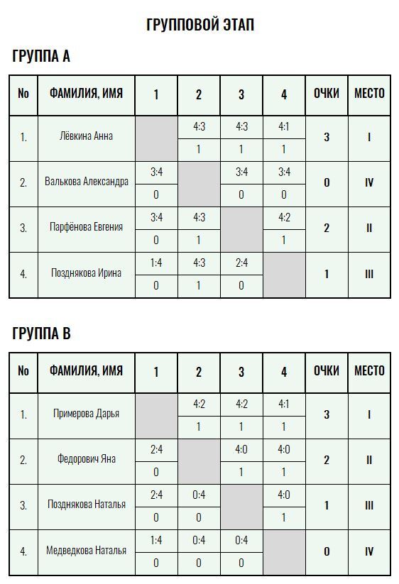 Бронзовая ракетка · женщины, II тур — Лист 1