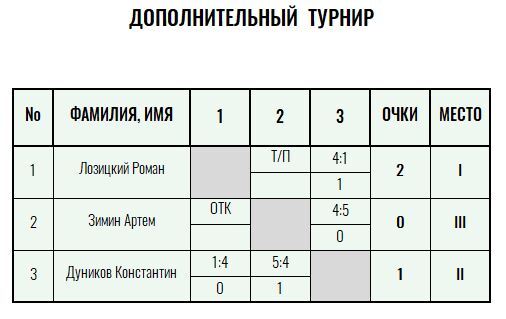 Золотая ракетка · мужчины, V тур — Лист 3