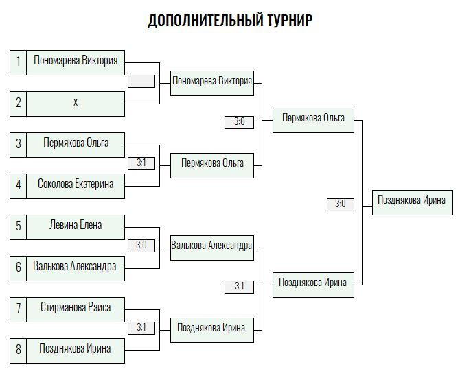 Бронзовая ракетка · женщины, VII тур — Лист 4