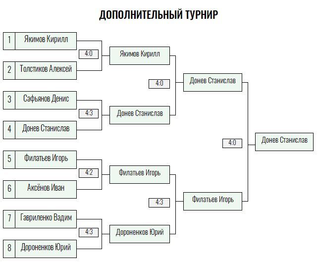 Green Level · мужчины, IV тур — Лист 4