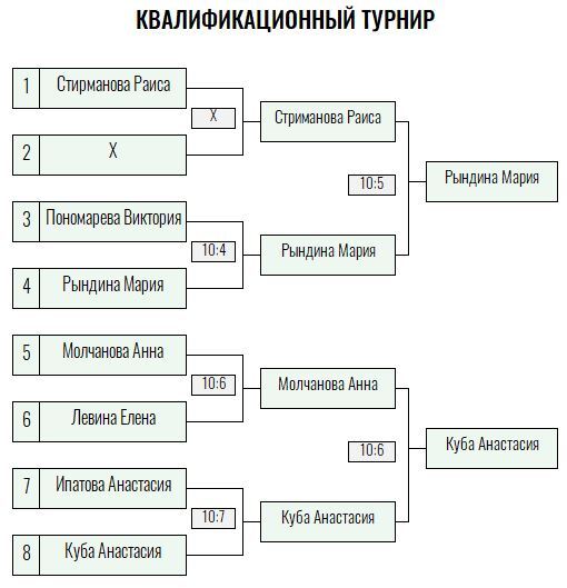Бронзовая ракетка · женщины, V тур — Лист 3