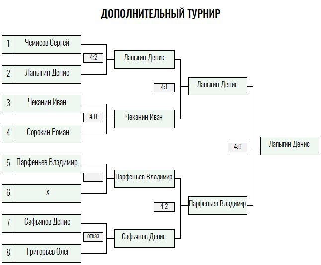 Бронзовая ракетка · мужчины, I тур — Лист 4