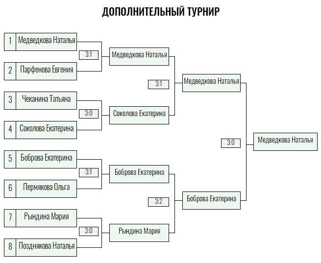 Бронзовая ракетка · женщины, V тур — Лист 5